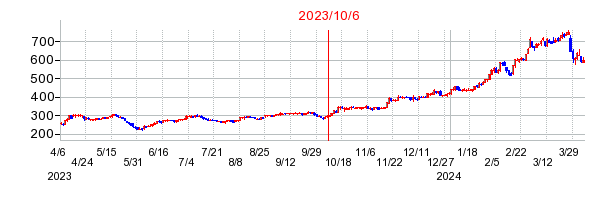 2023年10月6日 15:02前後のの株価チャート